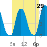 Port Morris tide chart for Tuesday, August 29, 2023