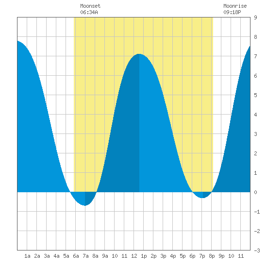 Port Morris tide chart for Wednesday, August 2, 2023