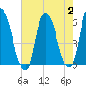 Port Morris tide chart for Wednesday, August 2, 2023
