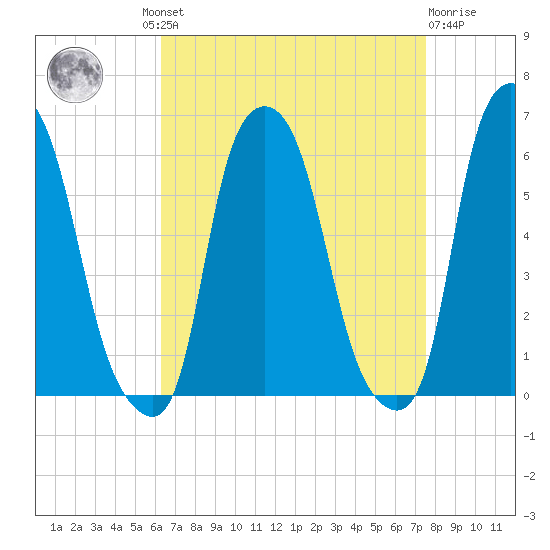 Port Morris tide chart for Wednesday, August 30, 2023