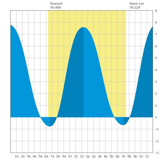 Port Morris tide chart for Thursday, August 31, 2023