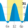Port Morris tide chart for Thursday, August 31, 2023