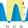 Port Morris tide chart for Thursday, August 3, 2023