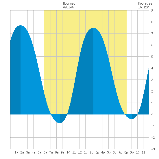 Port Morris tide chart for Friday, August 4, 2023