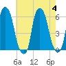 Port Morris tide chart for Friday, August 4, 2023