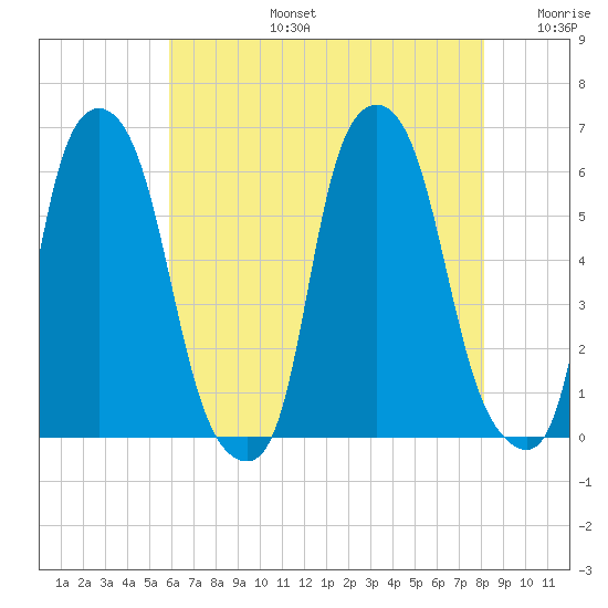 Port Morris tide chart for Saturday, August 5, 2023