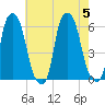 Port Morris tide chart for Saturday, August 5, 2023