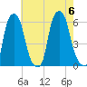 Port Morris tide chart for Sunday, August 6, 2023