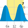 Port Morris tide chart for Monday, August 7, 2023