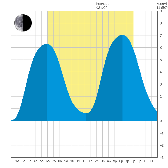 Port Morris tide chart for Tuesday, August 8, 2023