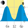 Port Morris tide chart for Tuesday, August 8, 2023