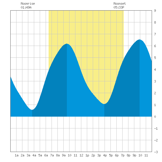 Port Morris tide chart for Sunday, September 10, 2023