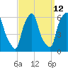 Port Morris tide chart for Tuesday, September 12, 2023