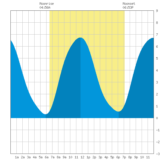 Port Morris tide chart for Wednesday, September 13, 2023