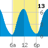 Port Morris tide chart for Wednesday, September 13, 2023