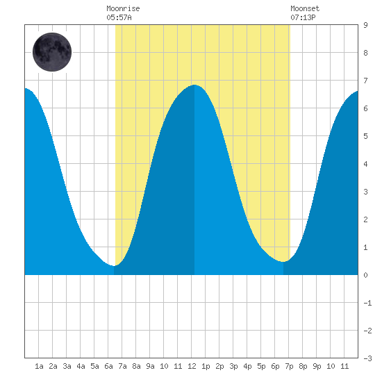Port Morris tide chart for Thursday, September 14, 2023