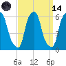 Port Morris tide chart for Thursday, September 14, 2023