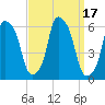 Port Morris tide chart for Sunday, September 17, 2023
