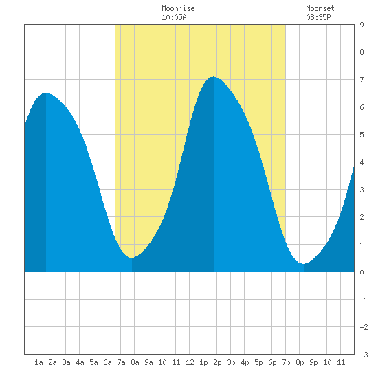 Port Morris tide chart for Monday, September 18, 2023