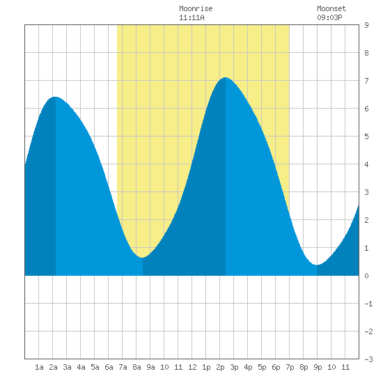 Port Morris tide chart for Tuesday, September 19, 2023