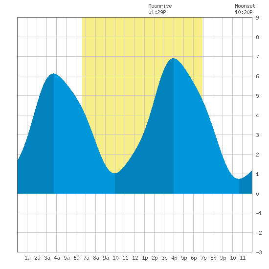 Port Morris tide chart for Thursday, September 21, 2023