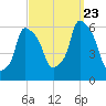 Port Morris tide chart for Saturday, September 23, 2023