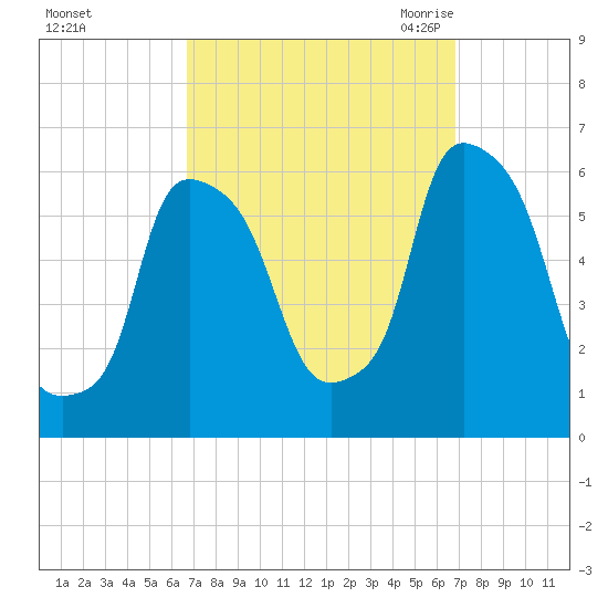 Port Morris tide chart for Sunday, September 24, 2023