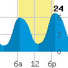 Port Morris tide chart for Sunday, September 24, 2023
