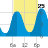 Port Morris tide chart for Monday, September 25, 2023
