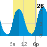 Port Morris tide chart for Tuesday, September 26, 2023