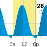 Port Morris tide chart for Thursday, September 28, 2023