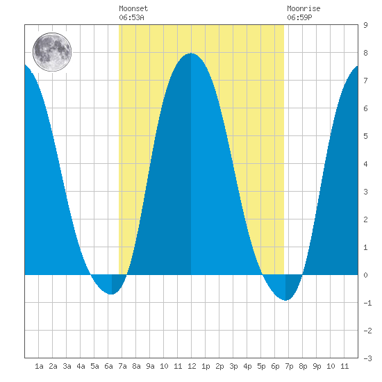 Port Morris tide chart for Friday, September 29, 2023