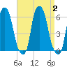 Port Morris tide chart for Saturday, September 2, 2023