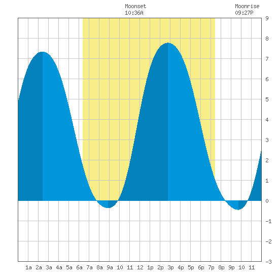 Port Morris tide chart for Sunday, September 3, 2023