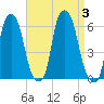 Port Morris tide chart for Sunday, September 3, 2023