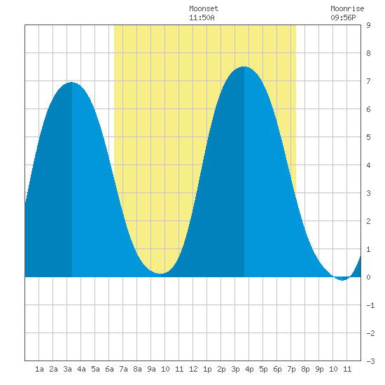 Port Morris tide chart for Monday, September 4, 2023