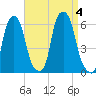 Port Morris tide chart for Monday, September 4, 2023