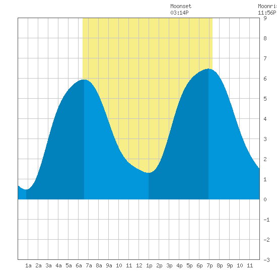 Port Morris tide chart for Thursday, September 7, 2023