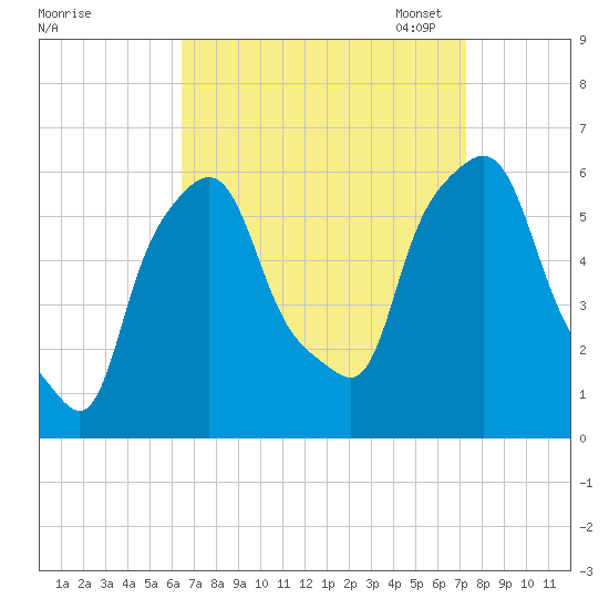 Port Morris tide chart for Friday, September 8, 2023