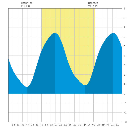 Port Morris tide chart for Tuesday, October 10, 2023