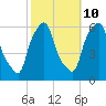 Port Morris tide chart for Tuesday, October 10, 2023