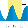 Port Morris tide chart for Wednesday, October 11, 2023