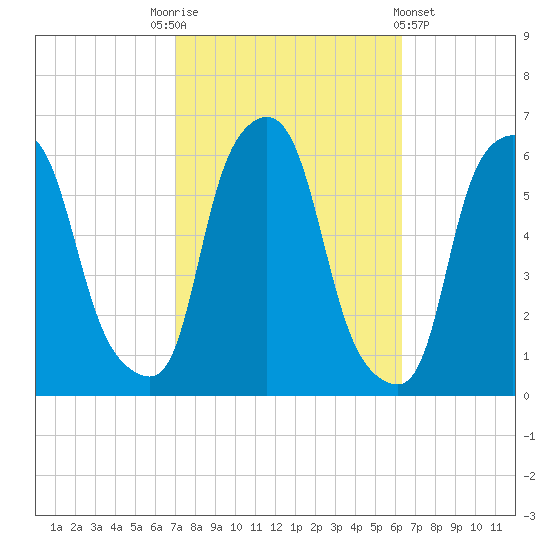 Port Morris tide chart for Friday, October 13, 2023
