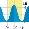 Port Morris tide chart for Friday, October 13, 2023