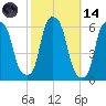 Port Morris tide chart for Saturday, October 14, 2023