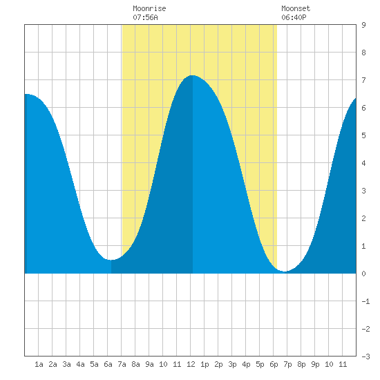 Port Morris tide chart for Sunday, October 15, 2023