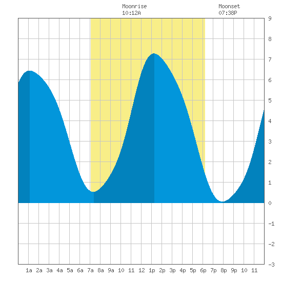 Port Morris tide chart for Tuesday, October 17, 2023