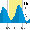 Port Morris tide chart for Thursday, October 19, 2023