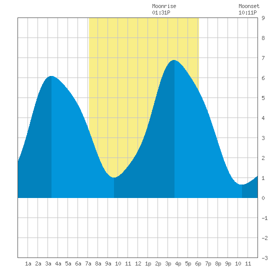 Port Morris tide chart for Friday, October 20, 2023
