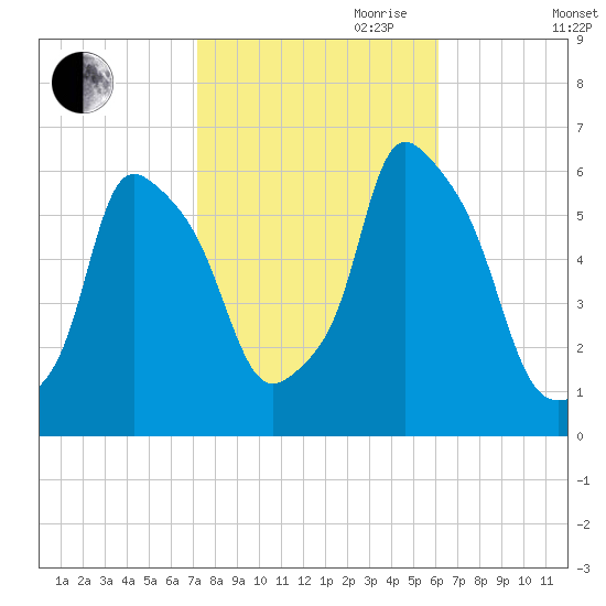 Port Morris tide chart for Saturday, October 21, 2023